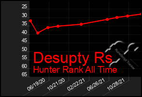 Total Graph of Desupty Rs