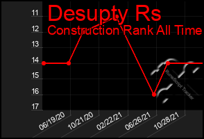 Total Graph of Desupty Rs