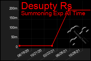 Total Graph of Desupty Rs