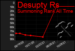 Total Graph of Desupty Rs