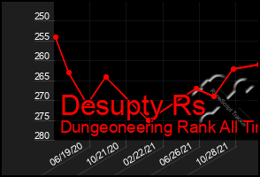 Total Graph of Desupty Rs