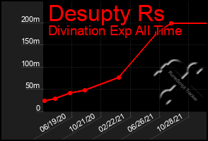 Total Graph of Desupty Rs