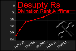 Total Graph of Desupty Rs