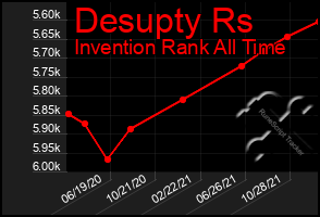 Total Graph of Desupty Rs