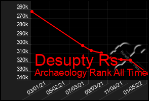 Total Graph of Desupty Rs