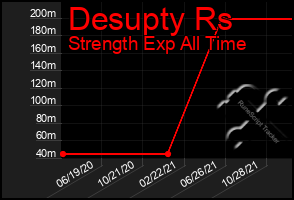 Total Graph of Desupty Rs