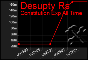 Total Graph of Desupty Rs