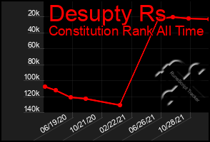 Total Graph of Desupty Rs