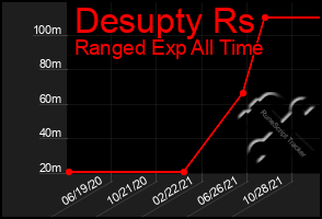 Total Graph of Desupty Rs