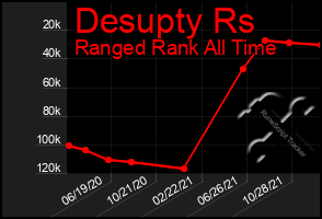 Total Graph of Desupty Rs