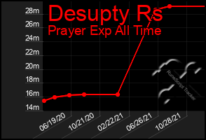 Total Graph of Desupty Rs