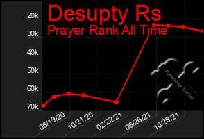 Total Graph of Desupty Rs