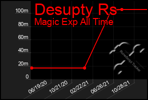 Total Graph of Desupty Rs