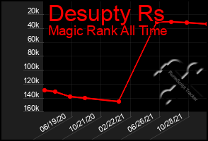 Total Graph of Desupty Rs