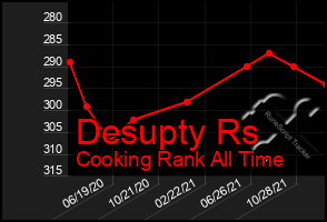 Total Graph of Desupty Rs