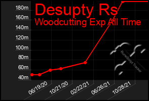 Total Graph of Desupty Rs