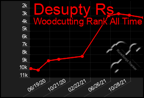 Total Graph of Desupty Rs