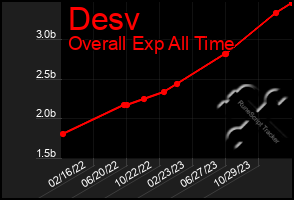 Total Graph of Desv