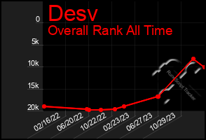 Total Graph of Desv