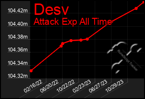 Total Graph of Desv