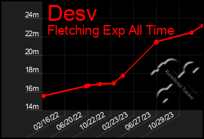 Total Graph of Desv