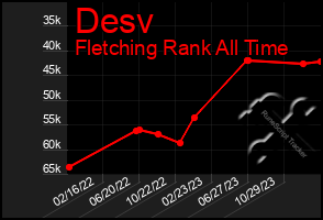 Total Graph of Desv