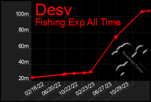 Total Graph of Desv