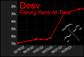 Total Graph of Desv