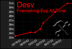 Total Graph of Desv