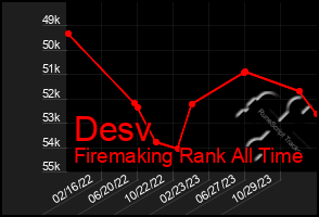 Total Graph of Desv