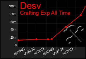 Total Graph of Desv