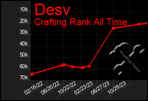 Total Graph of Desv