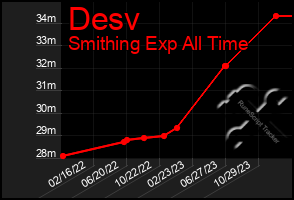 Total Graph of Desv