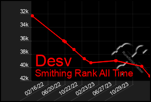 Total Graph of Desv