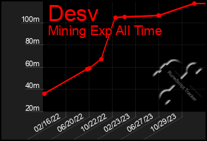 Total Graph of Desv