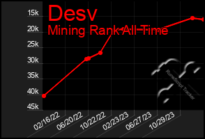 Total Graph of Desv