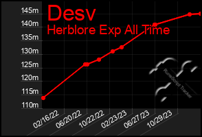 Total Graph of Desv