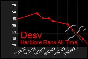 Total Graph of Desv