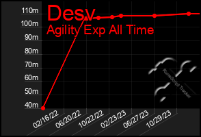 Total Graph of Desv