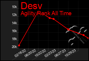 Total Graph of Desv