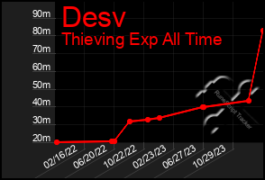 Total Graph of Desv