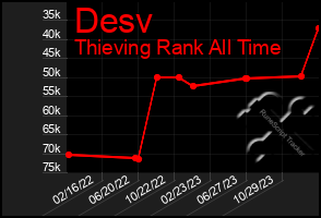 Total Graph of Desv