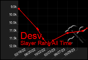 Total Graph of Desv