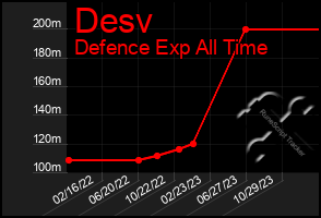 Total Graph of Desv