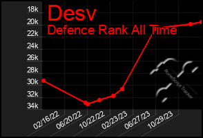 Total Graph of Desv