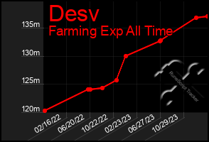 Total Graph of Desv