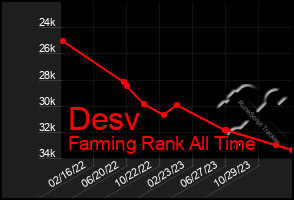 Total Graph of Desv