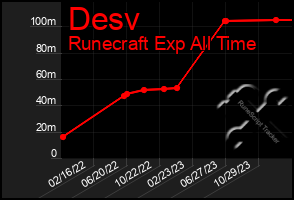 Total Graph of Desv