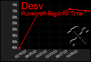 Total Graph of Desv