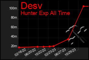 Total Graph of Desv